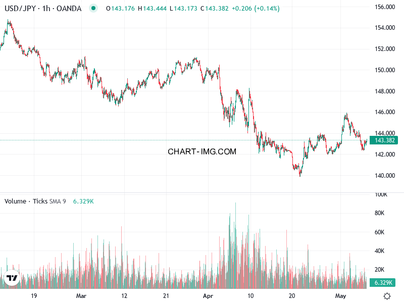 phan tich usdjpy h1 07 05 2025 1531 quan sat
