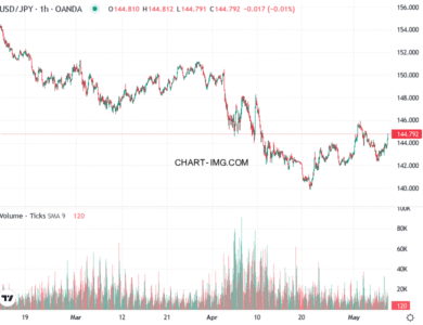 phan tich usdjpy h1 08 05 2025 1600 quan sat