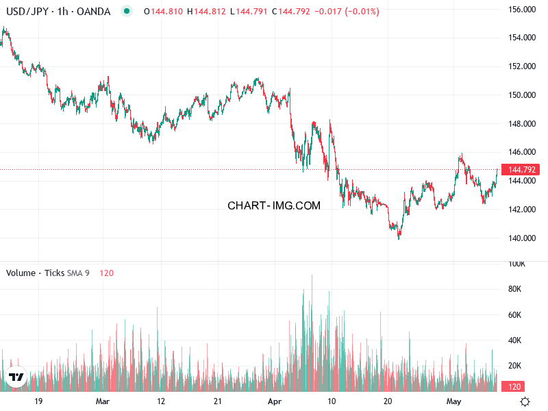 phan tich usdjpy h1 08 05 2025 1600 quan sat