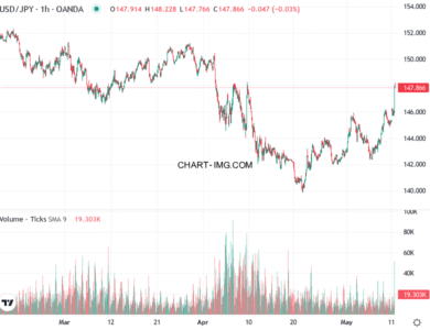 phan tich usdjpy h1 12 05 2025 1530 quan sat