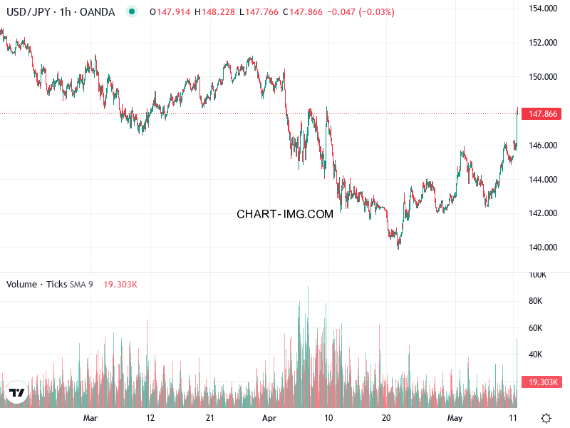 phan tich usdjpy h1 12 05 2025 1530 quan sat