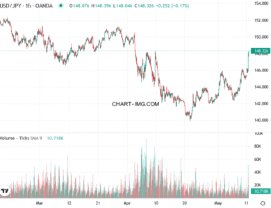 phan tich usdjpy h1 12 05 2025 1730 quan sat
