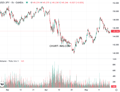 phan tich usdjpy h1 20 05 2025 0100 quan sat