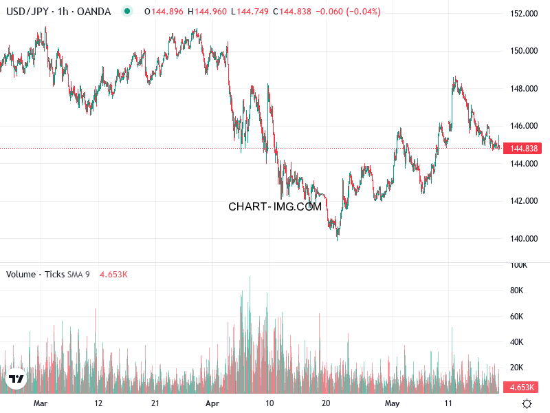 phan tich usdjpy h1 20 05 2025 0230 quan sat