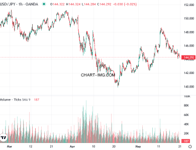 phan tich usdjpy h1 21 05 2025 0000 quan sat