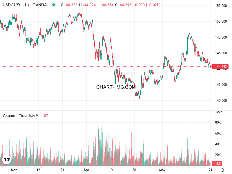 phan tich usdjpy h1 21 05 2025 0000 quan sat