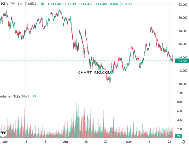 phan tich usdjpy h1 22 05 2025 1000 tin hieu quan sat