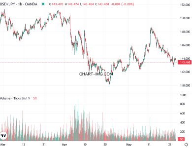phan tich usdjpy h1 23 05 2025 0500 quan sat