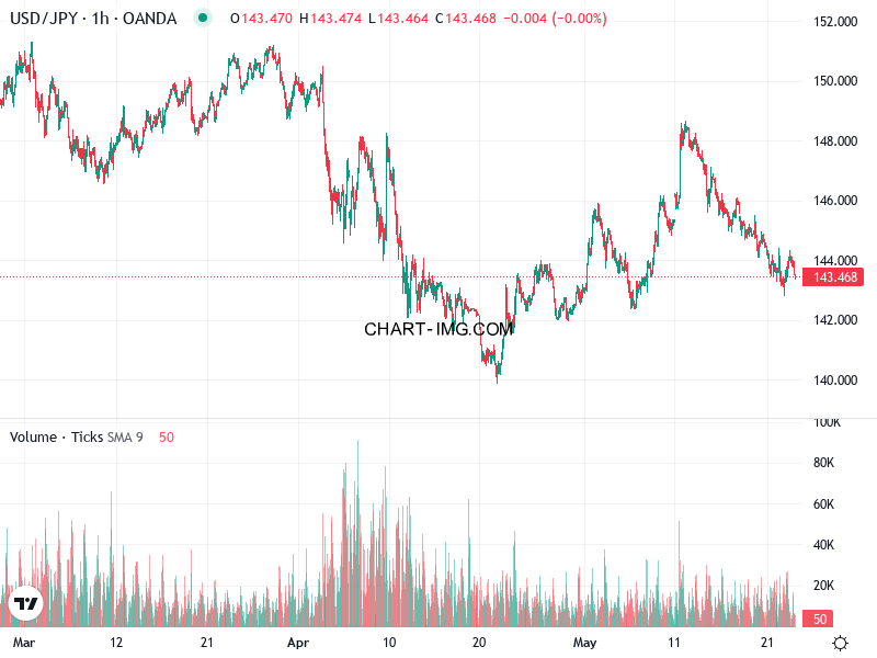phan tich usdjpy h1 23 05 2025 0500 quan sat