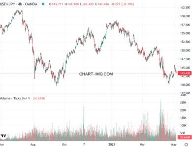 phan tich usdjpy h4 06 05 2025 1430 tin hieu ban
