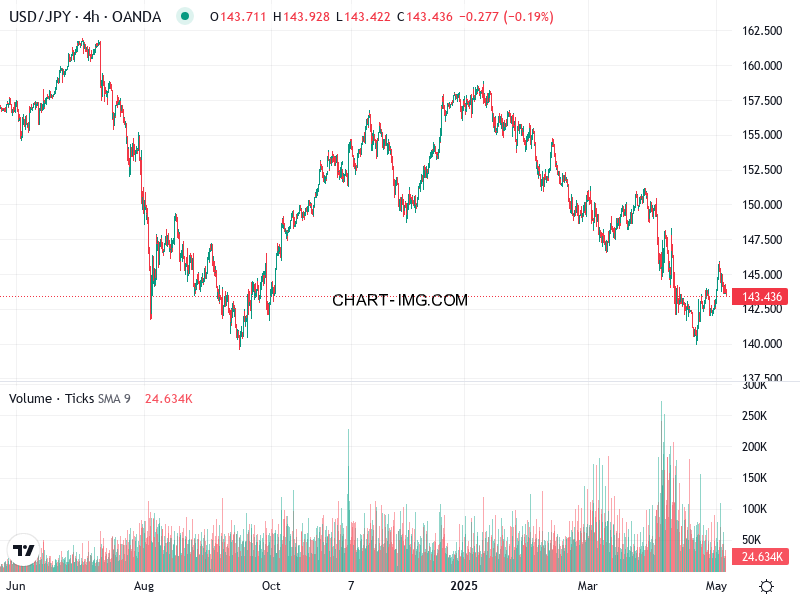 phan tich usdjpy h4 06 05 2025 1430 tin hieu ban