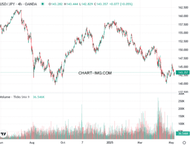 phan tich usdjpy h4 07 05 2025 1531 quan sat