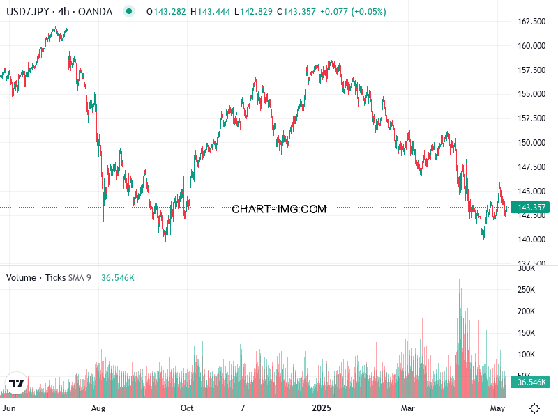 phan tich usdjpy h4 07 05 2025 1531 quan sat