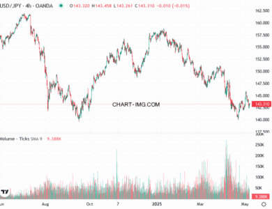 phan tich usdjpy h4 07 05 2025 1700 tin hieu ban