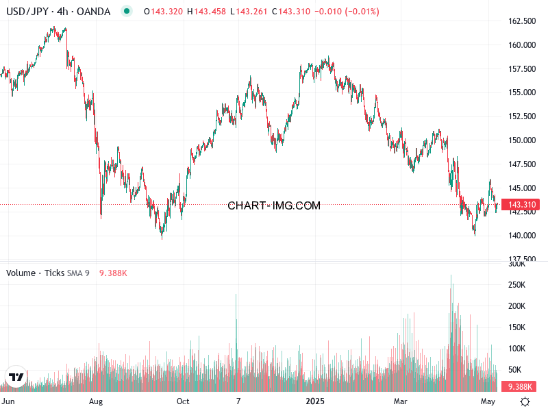 phan tich usdjpy h4 07 05 2025 1700 tin hieu ban