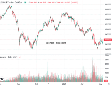 phan tich usdjpy h4 08 05 2025 1600 quan sat