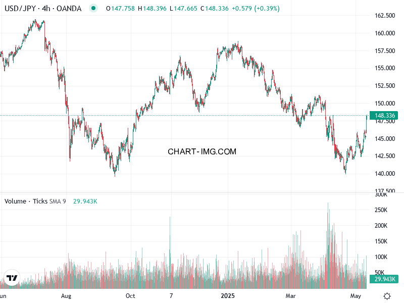 phan tich usdjpy h4 12 05 2025 1730 quan sat