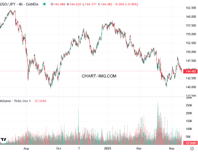 phan tich usdjpy h4 20 05 2025 1000 quan sat