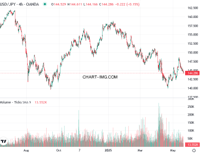 phan tich usdjpy h4 21 05 2025 0000 quan sat