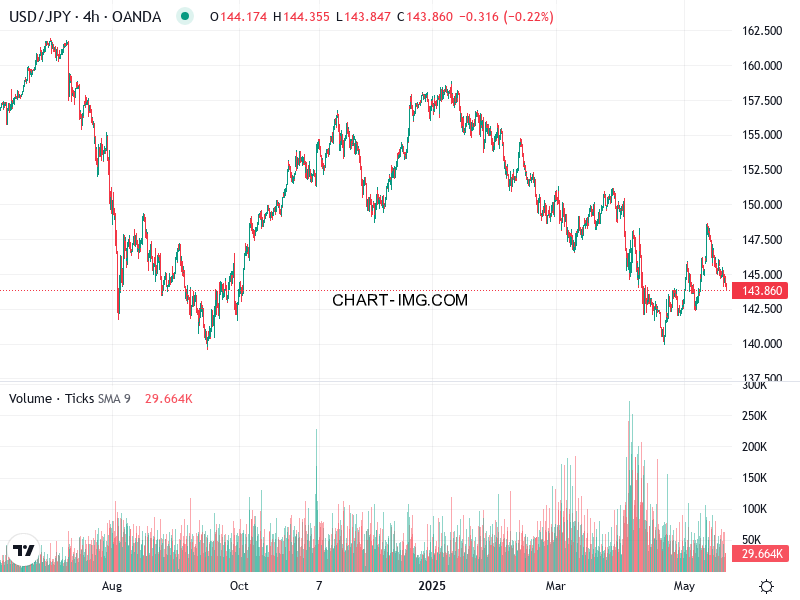 phan tich usdjpy h4 21 05 2025 0330 quan sat