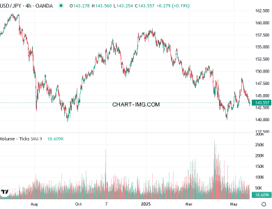 phan tich usdjpy h4 22 05 2025 1030 quan sat