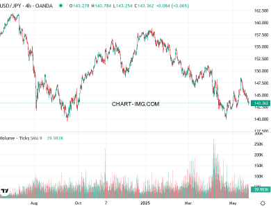 phan tich usdjpy h4 22 05 2025 1200 quan sat