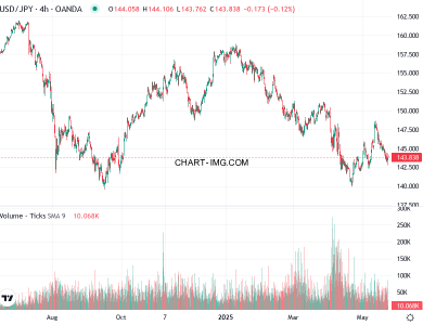phan tich usdjpy h4 23 05 2025 0000 quan sat