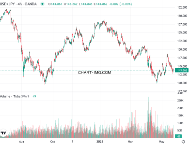 phan tich usdjpy h4 23 05 2025 0100 quan sat