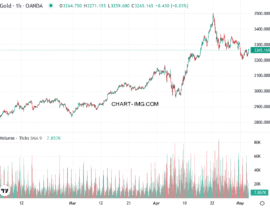 phan tich xauusd h1 05 05 2025 0922 quan sat