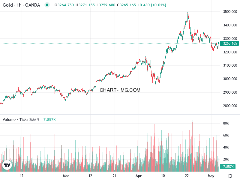 phan tich xauusd h1 05 05 2025 0922 quan sat