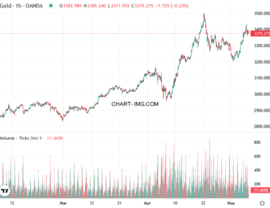 phan tich xauusd h1 07 05 2025 1630 quan sat