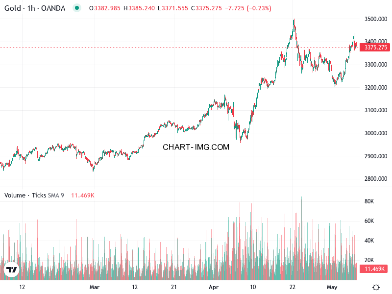 phan tich xauusd h1 07 05 2025 1630 quan sat