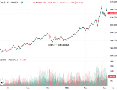 phan tich xauusd h1 09 05 2025 1100 quan sat