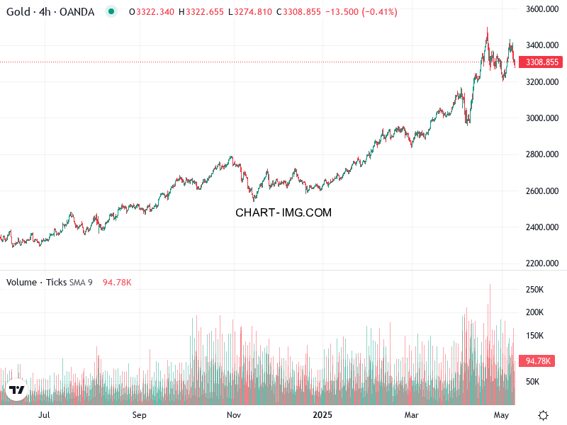 phan tich xauusd h1 09 05 2025 1100 quan sat