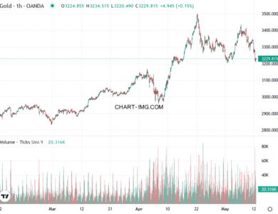 phan tich xauusd h1 12 05 2025 1933 quan sat 2