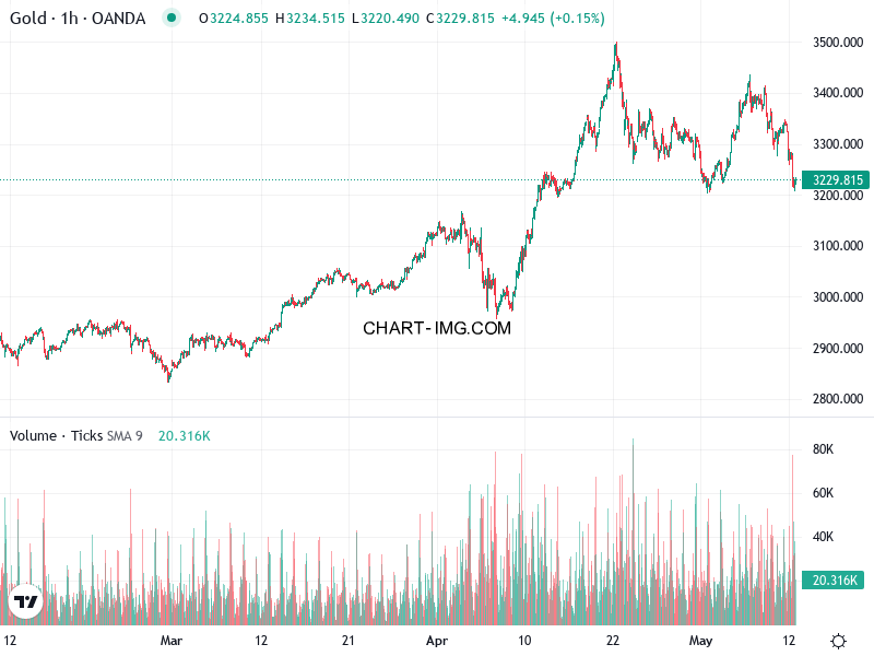 phan tich xauusd h1 12 05 2025 1933 quan sat 2