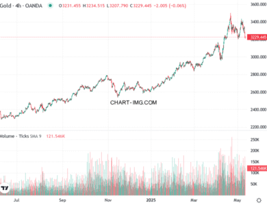 phan tich xauusd h1 12 05 2025 1933 quan sat