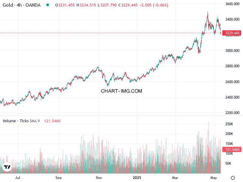 phan tich xauusd h1 12 05 2025 1933 quan sat