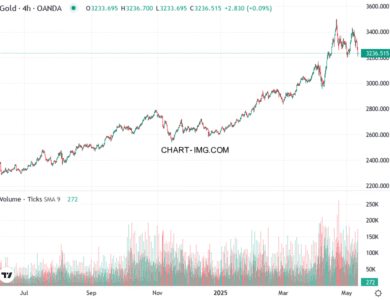 phan tich xauusd h1 12 05 2025 2000 quan sat