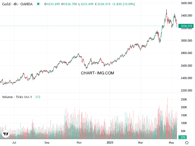 phan tich xauusd h1 12 05 2025 2000 quan sat