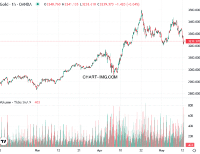 phan tich xauusd h1 12 05 2025 2100 quan sat 2