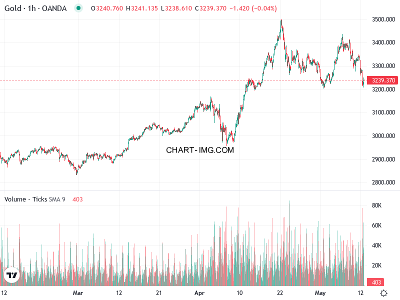 phan tich xauusd h1 12 05 2025 2100 quan sat 2