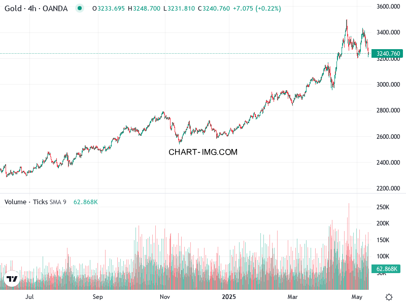 phan tich xauusd h1 12 05 2025 2100 quan sat
