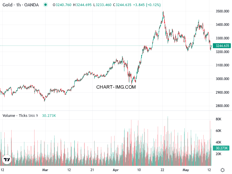 phan tich xauusd h1 12 05 2025 2130 quan sat 2
