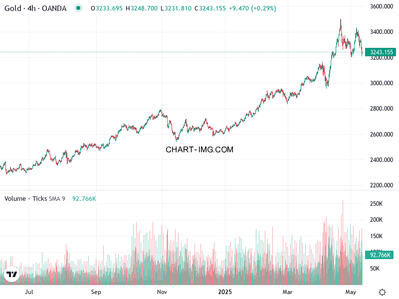 phan tich xauusd h1 12 05 2025 2130 quan sat