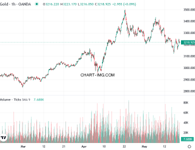 phan tich xauusd h1 19 05 2025 0530 quan sat 2
