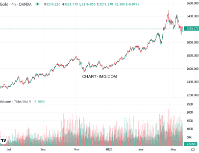 phan tich xauusd h1 19 05 2025 0530 quan sat