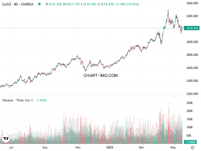 phan tich xauusd h1 19 05 2025 0530 quan sat