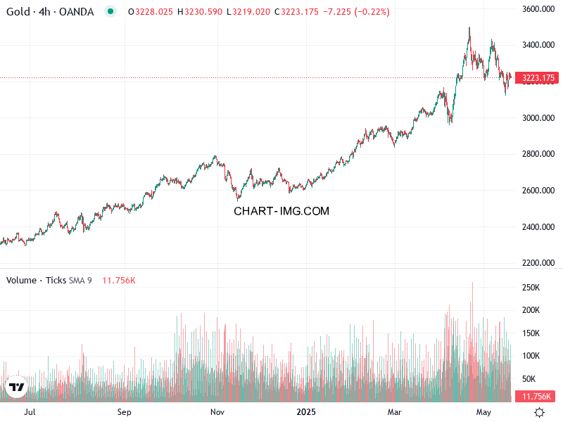 phan tich xauusd h1 20 05 2025 0000 quan sat