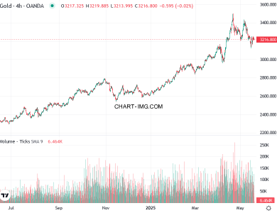 phan tich xauusd h1 20 05 2025 0530 quan sat